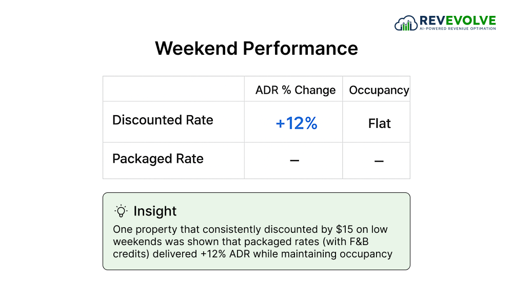 Discounting to Compete Instead of Building Value
