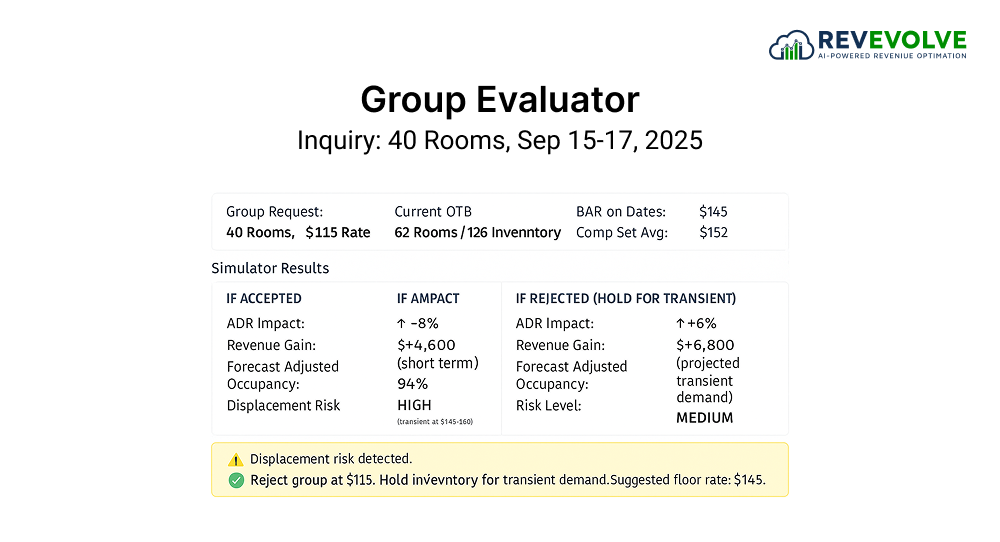 Overcommitting to Groups Without Displacement Analysis