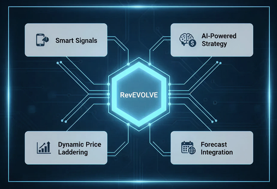 How RevEVOLVE Helps You Move at the Speed of the Market