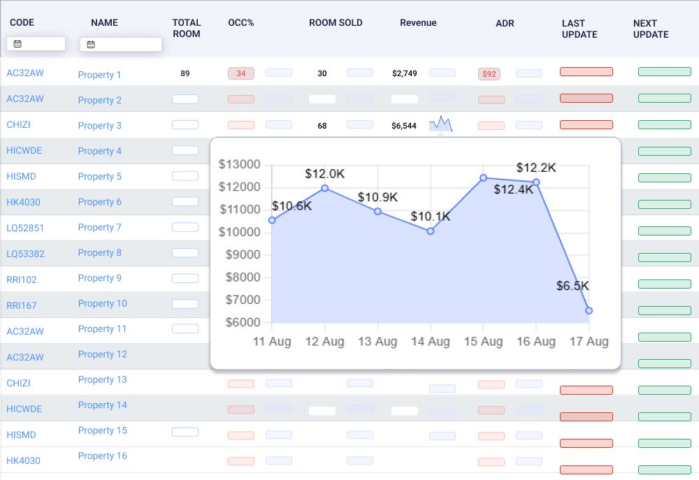 Centralized Revenue Optimization