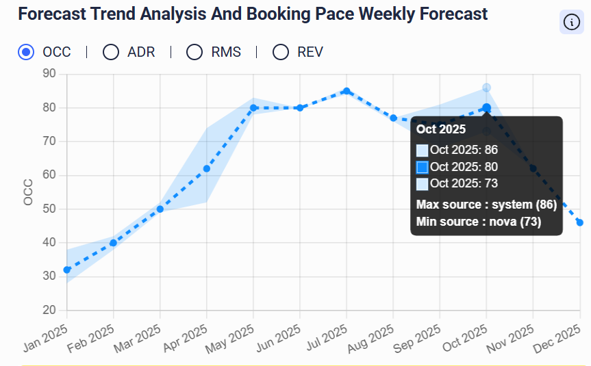 Forecast Trend & Booking Pace That Tells the Future