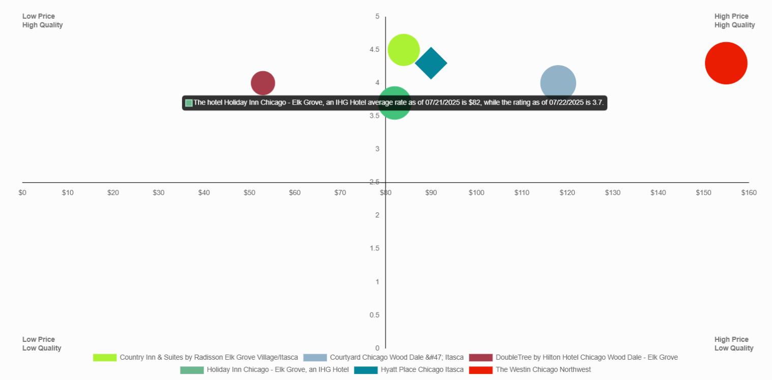 Price vs. Quality Insights