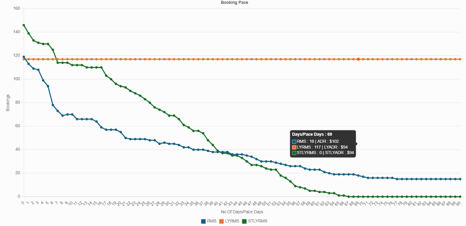 Booking Pace
