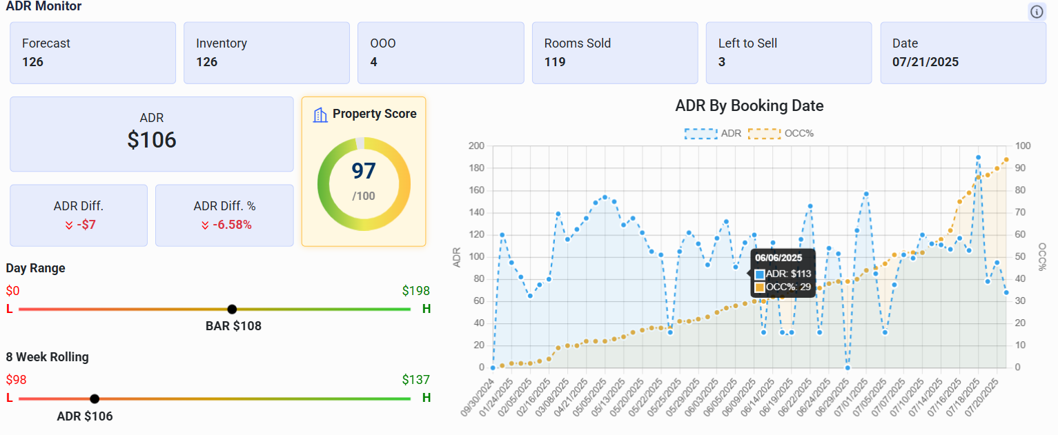 ADR Trends & Occupancy Optimization
