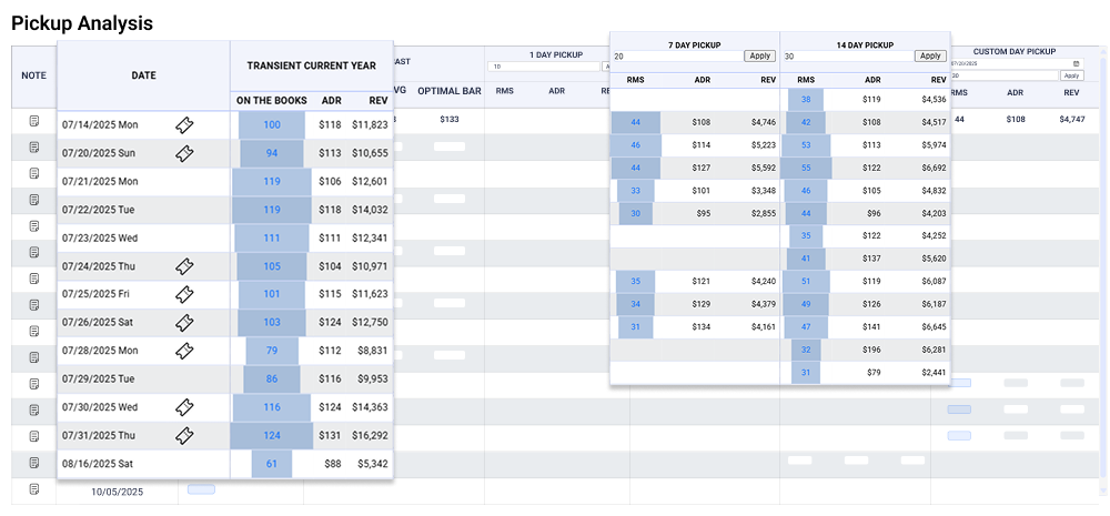 Pickup Analysis for Dynamic Revenue Acceleration