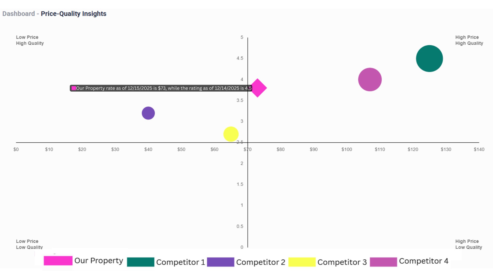 Price–Quality Insights: Understanding Your Competitors Through Guest Ratings and Price Positioning