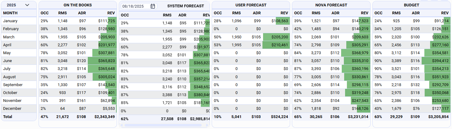 Different Forecasts for Different Objectives