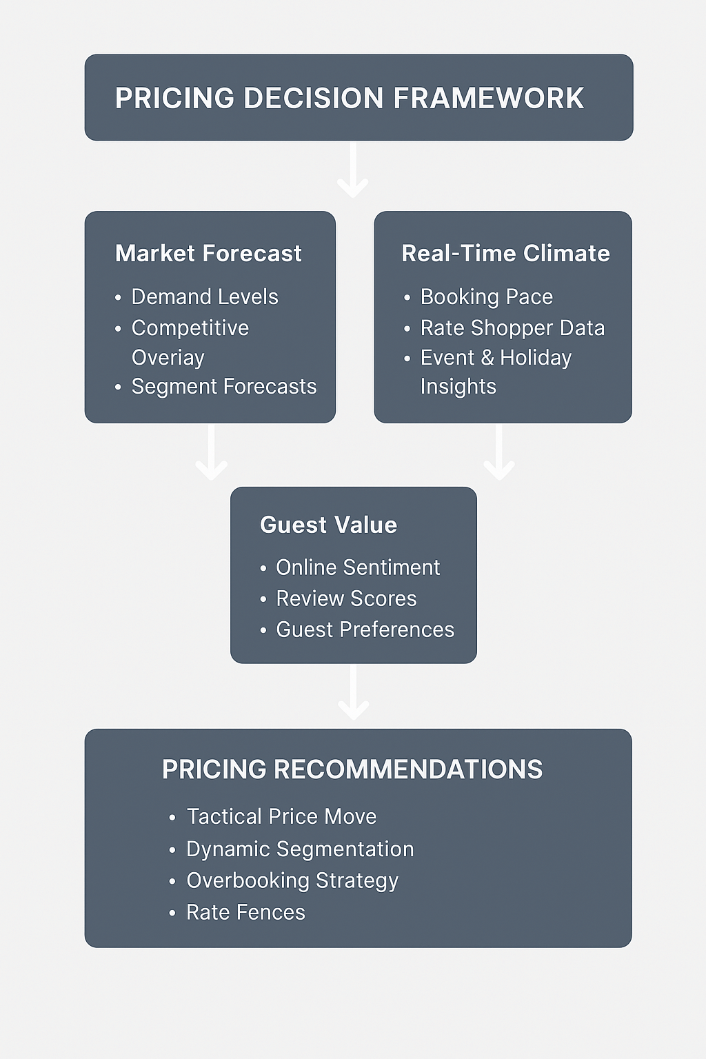 Pricing as the Revenue Lever