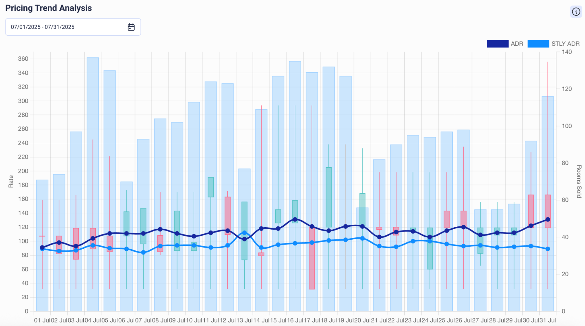 Pricing Strategy & Missed ADR Gains