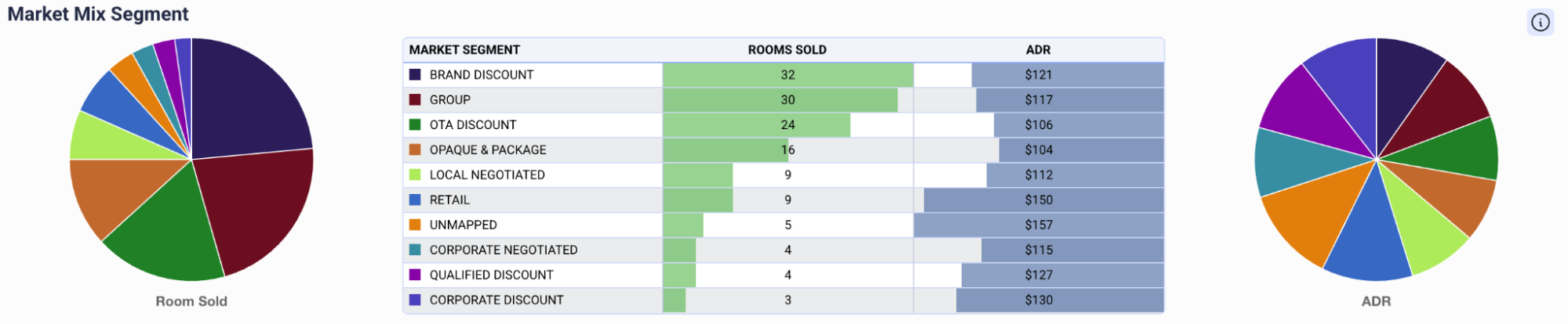 Segment Mix Performance
