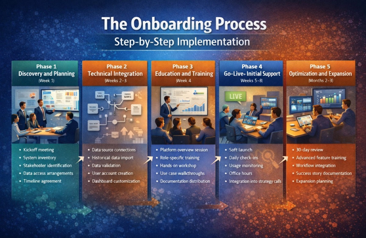The Onboarding Process: Step-by-Step Implementation