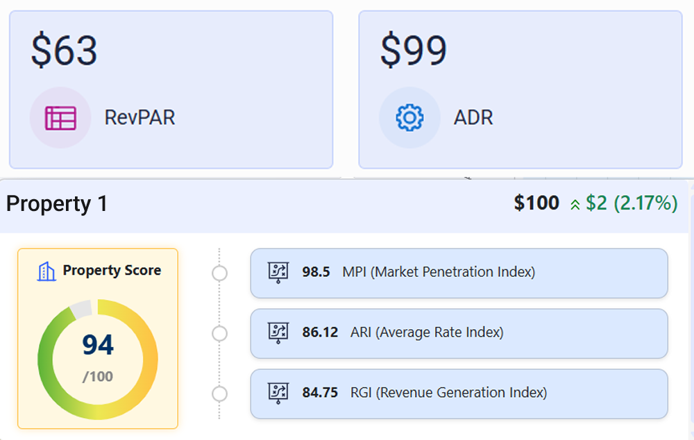 Measuring the Success of a Revenue Strategy