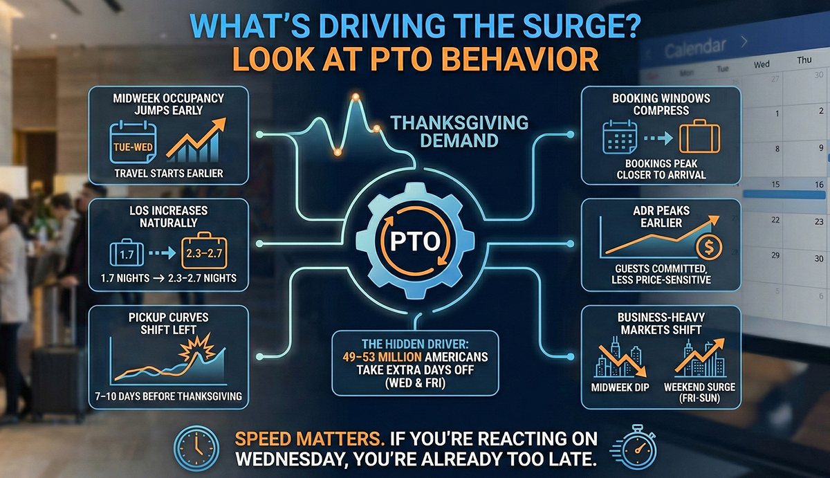 What’s Driving the Surge? Look at PTO Behavior