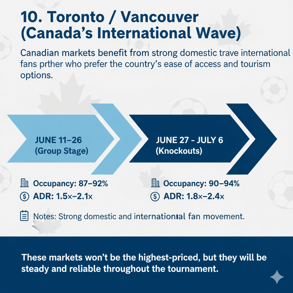 Toronto / Vancouver (Canada’s International Wave)