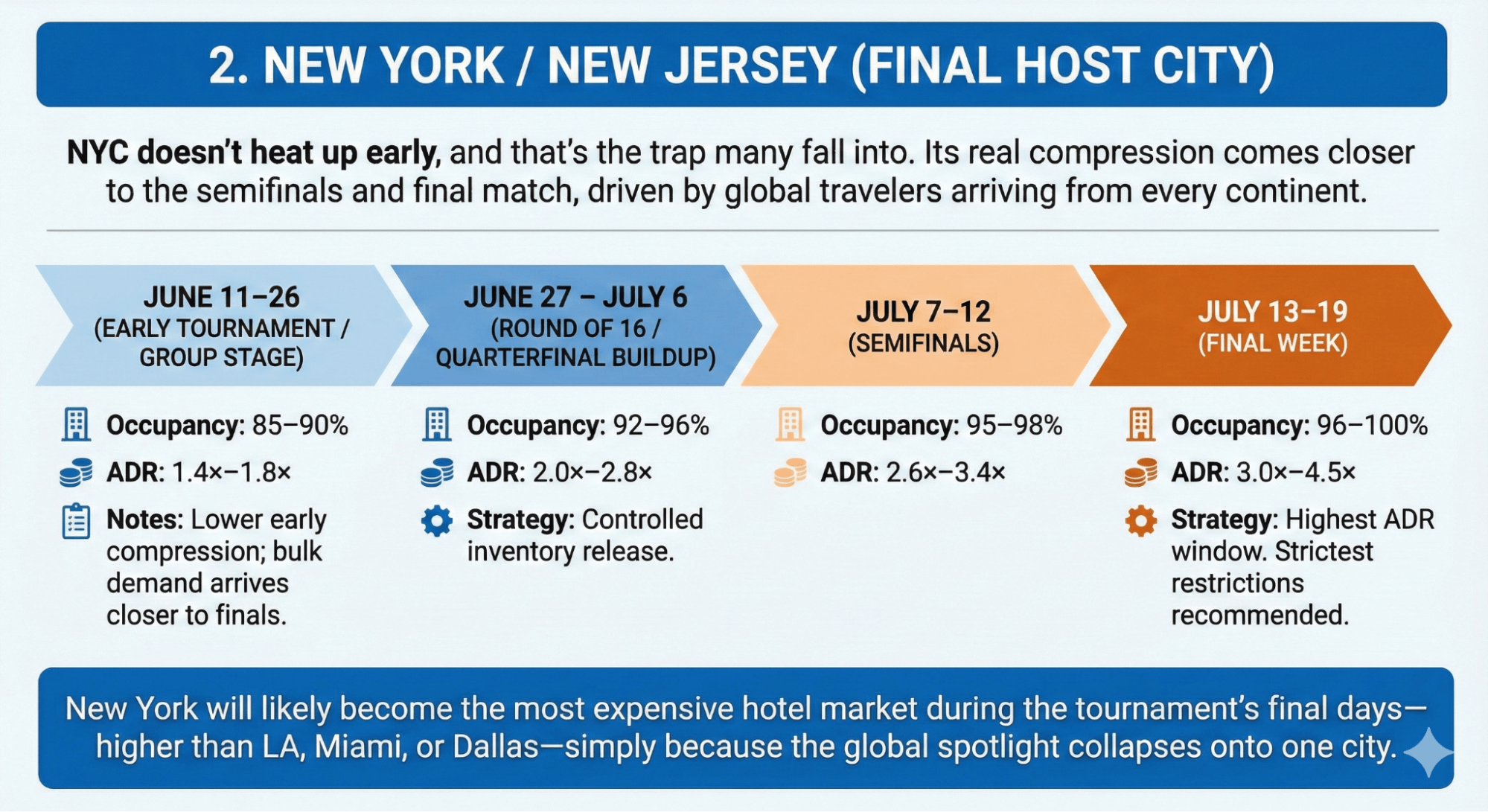 New York / New Jersey (Final Host City)