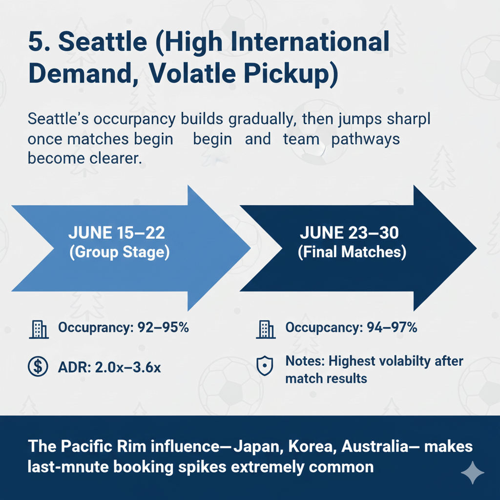 Seattle (High International Demand, Volatile PickUp)