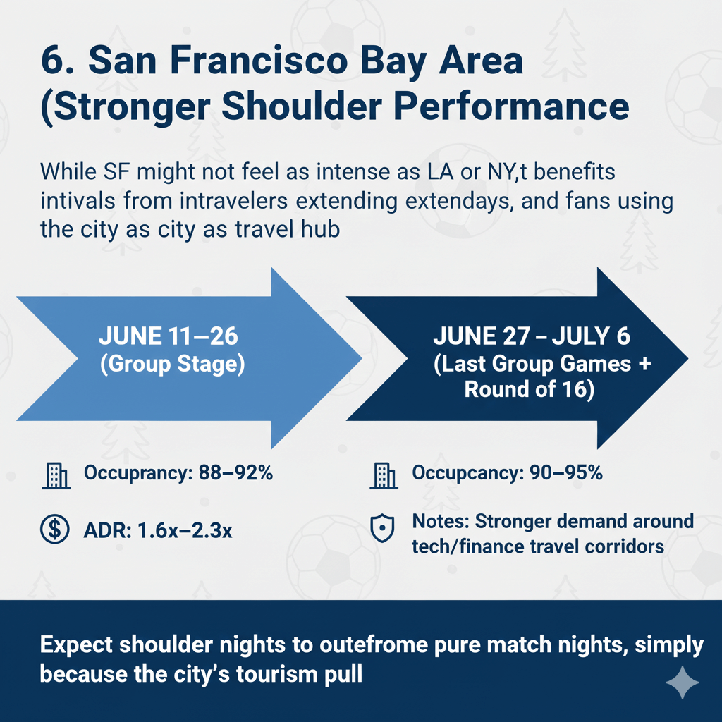 San Francisco Bay Area (Stronger Shoulder Performance)